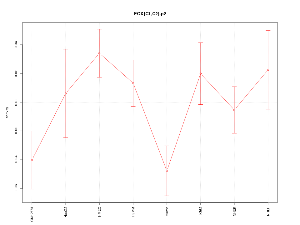 activity profile for motif FOX{C1,C2}.p2